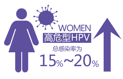 每年超过50万女性因HPV患宫颈癌